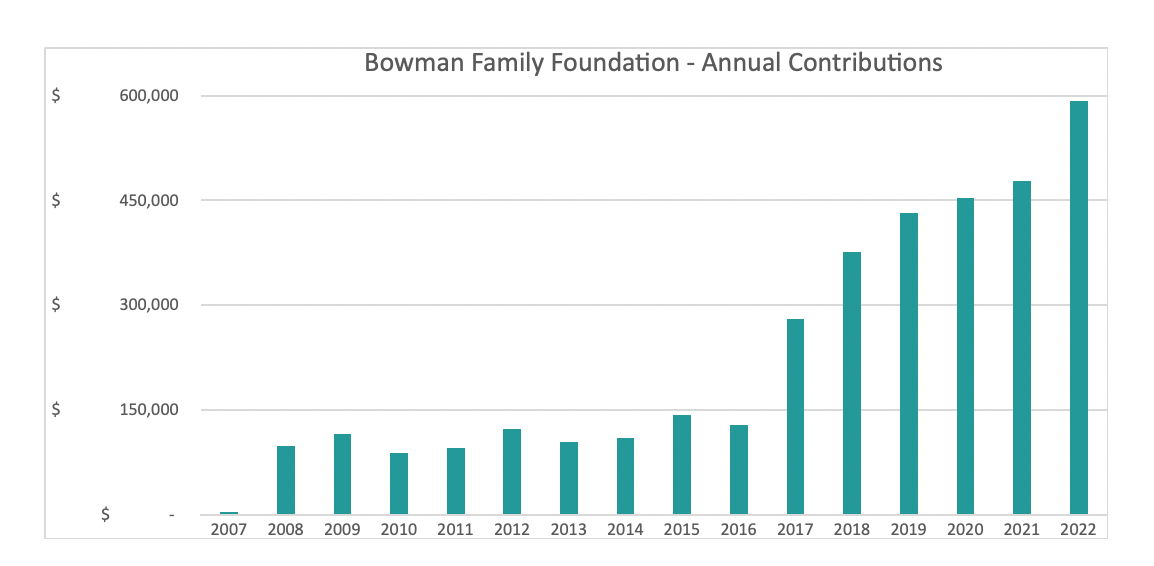 Graph showing Bowman Family Foundation's annual contributions. 